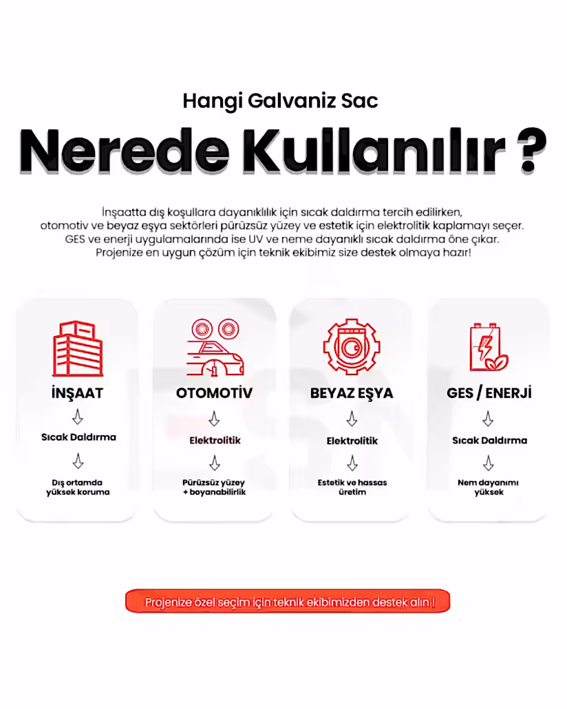 Galvaniz sac kullanım alanları: inşaat, otomotiv, beyaz eşya, GES ve enerji
